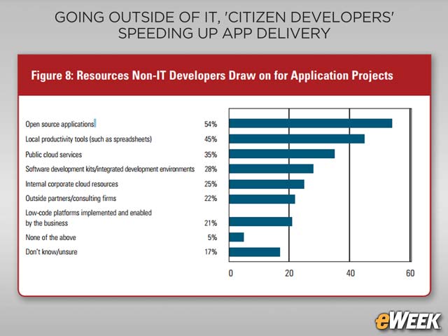 Open Source Emerges as Popular App Tool