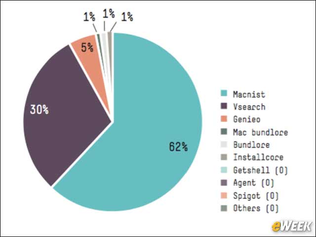 6 - Macnist Is the Most Popular OS X Malware