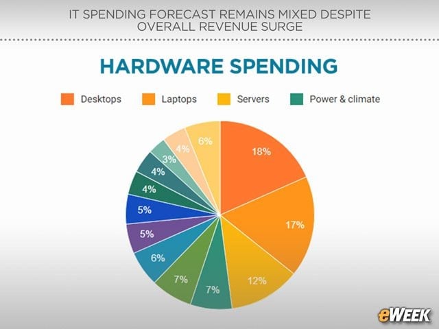 Desktops Still in High Demand