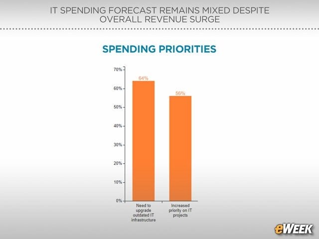 Infrastructure Updates Lead Spending Priorities