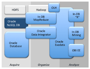 Oracle Embraces NoSQL