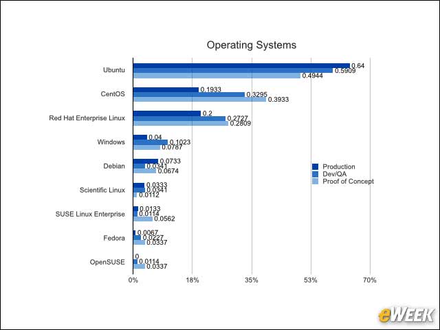 6 - Ubuntu Dominates Among OpenStack Operating Systems