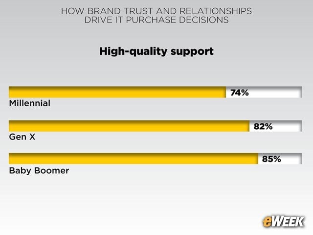 Senior Tech Buyers Seek Support