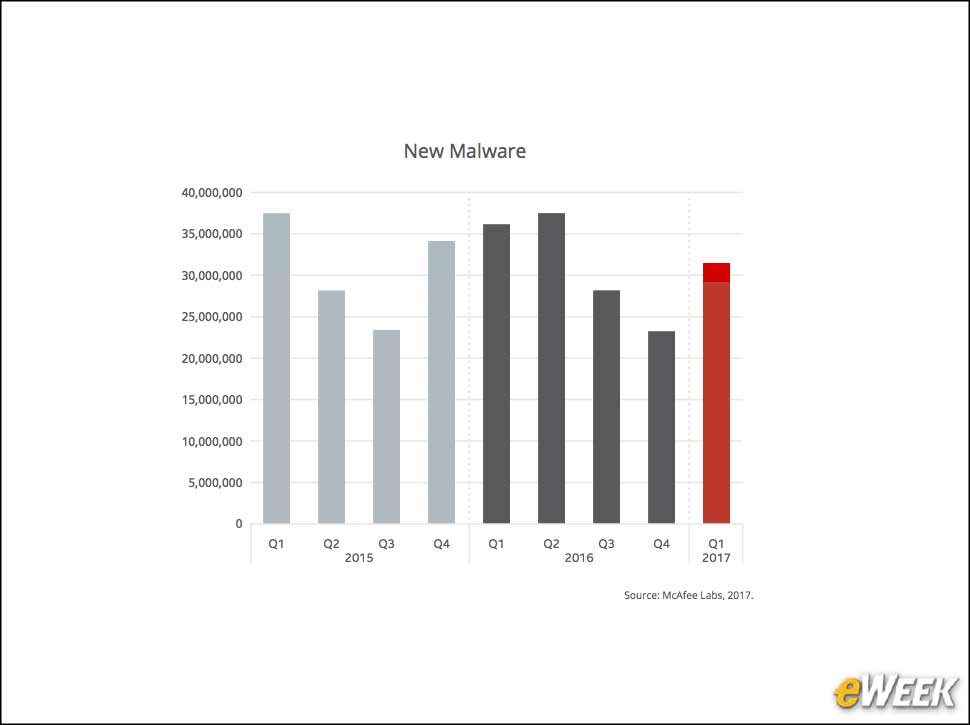 4 - New Malware Detection Volume Rebounds