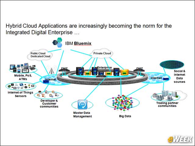 6 - Hybrid Cloud