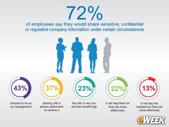 Employees Willing to Share Confidential Information