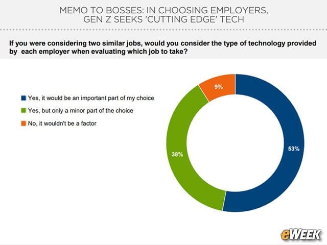 IT Tools Emerge as Key Recruitment Factor
