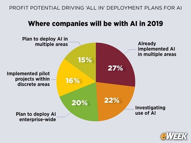 Companies Commit to AI Deployments