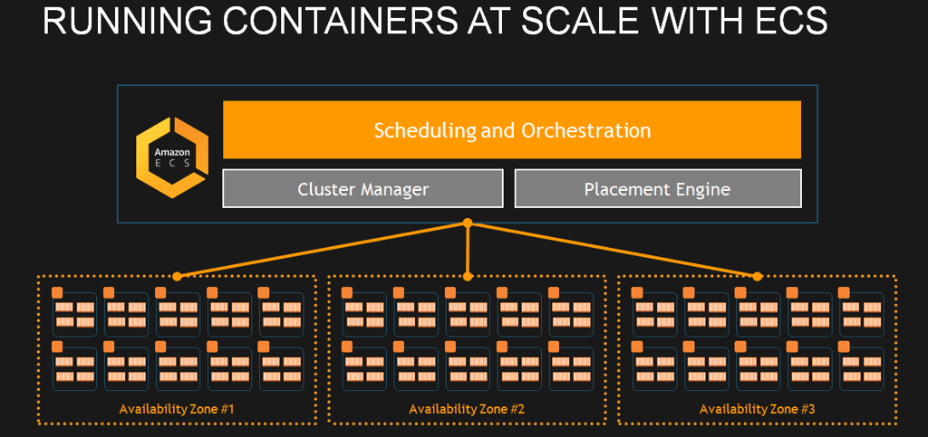 Amazon ECS