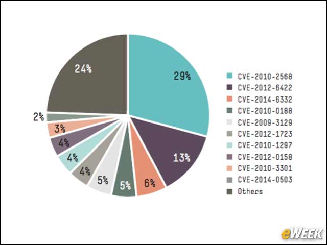 2 - Stuxnet Flaw Still Active in 2016