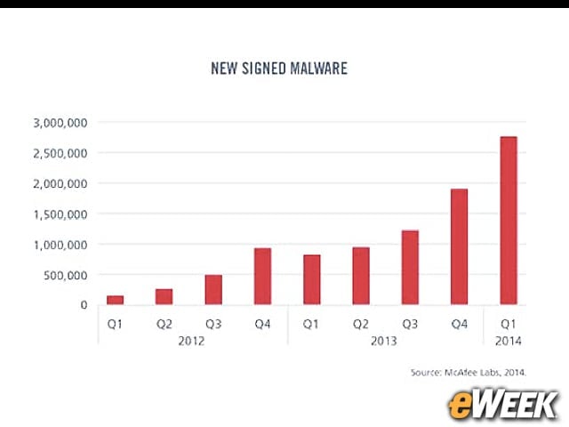 Digitally Signed Malware Continues to Grow