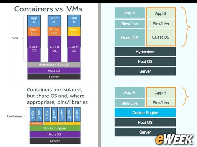 Docker Containers vs. the Virtual Hypervisor Model