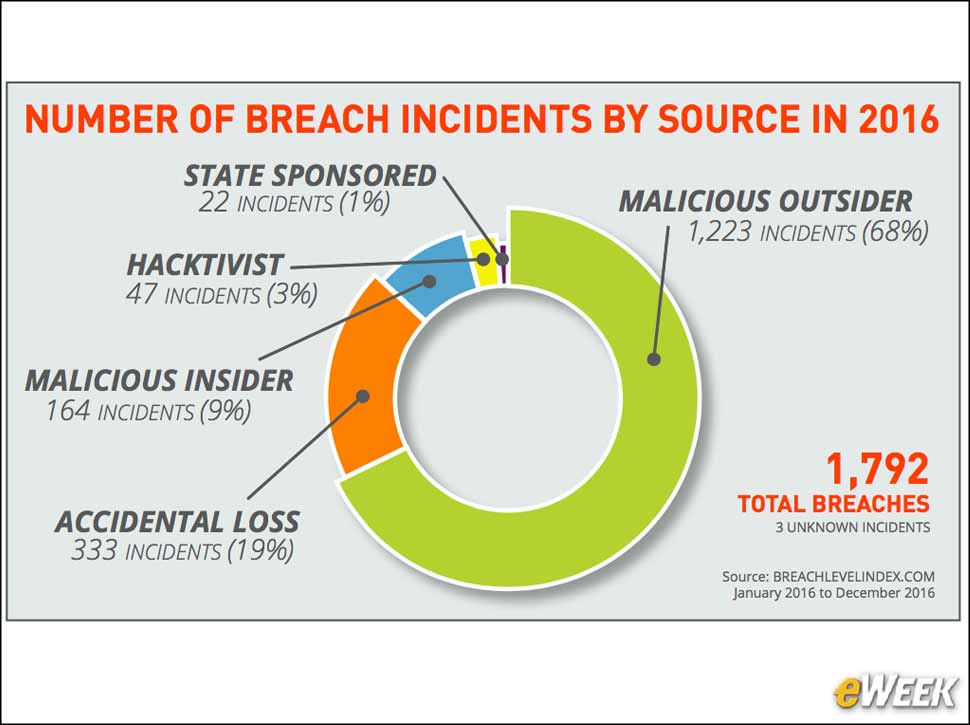 4 - Malicious Outsiders Are the Top Attackers
