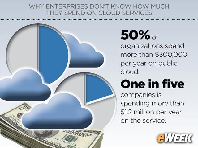 Enterprises Are Spending Big Money on Public Cloud Services