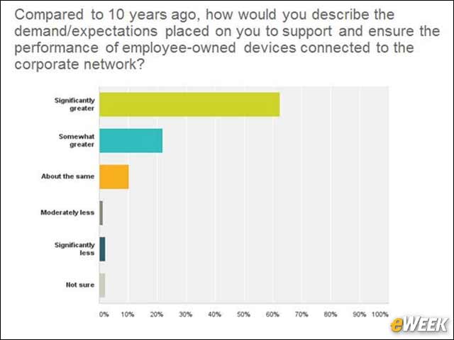 7 - Performance of Employee-Owned Devices