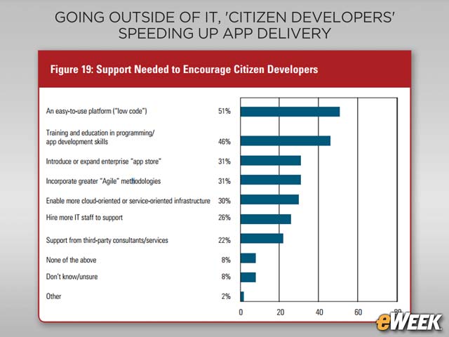 Citizen Developers Seek Low-Code Platforms