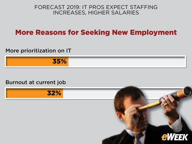 Job Changes Sought for More Tech Prioritization—but Less 'Burnout'