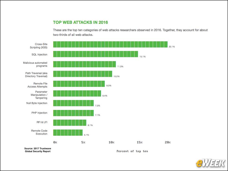 7 - XSS Is the Leading Web Attack