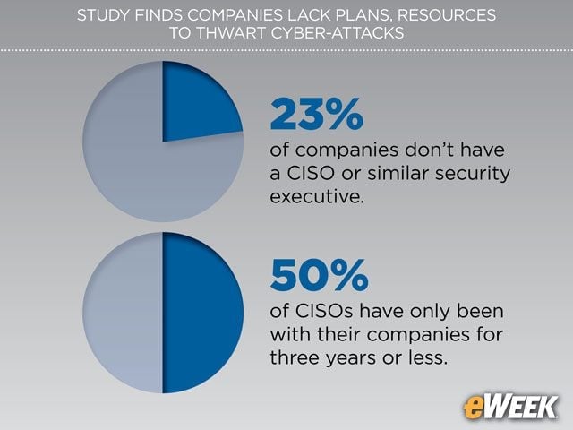 Few Companies Have Hired CISOs