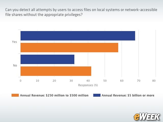 Smaller Companies Are Less Effective at Controlling File Access