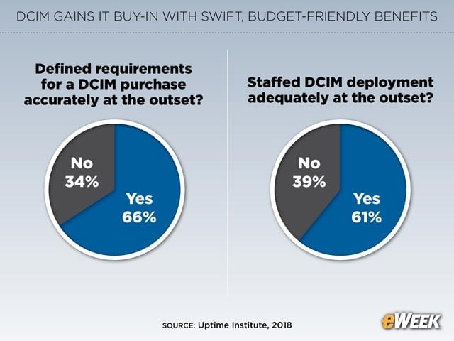 Organizations Well-Prepared for Infrastructure Management Upgrade