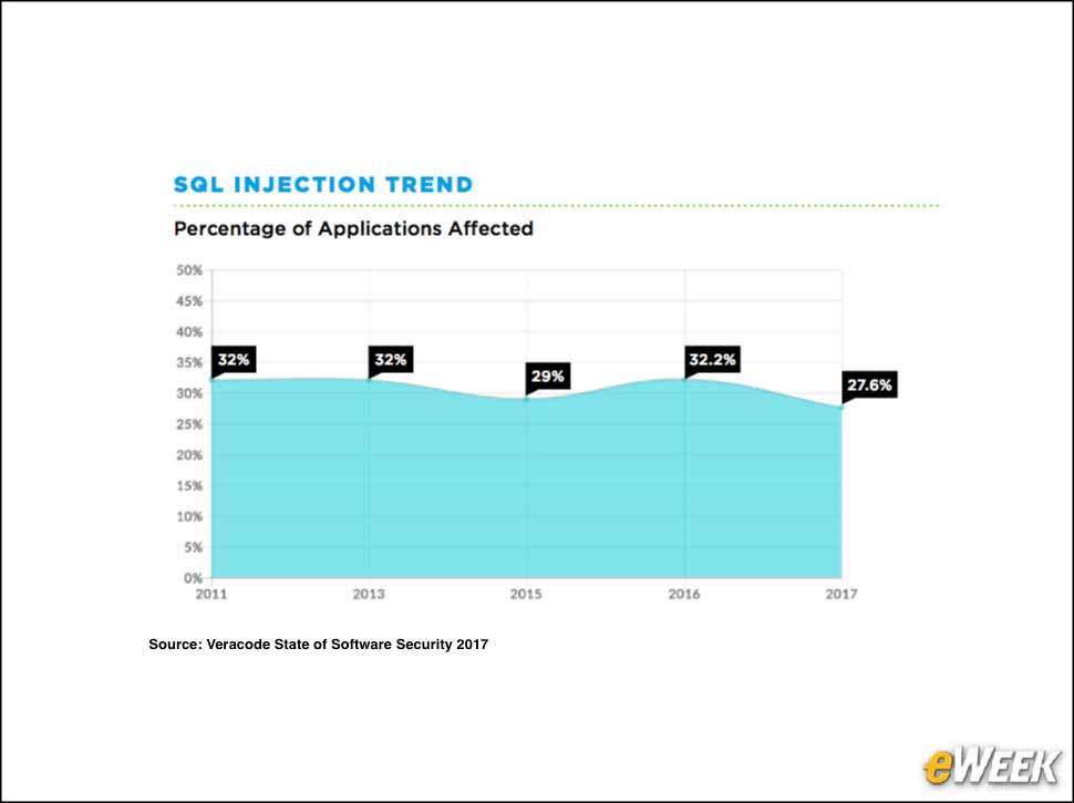 5 - SQL Injection Rates Remain Static
