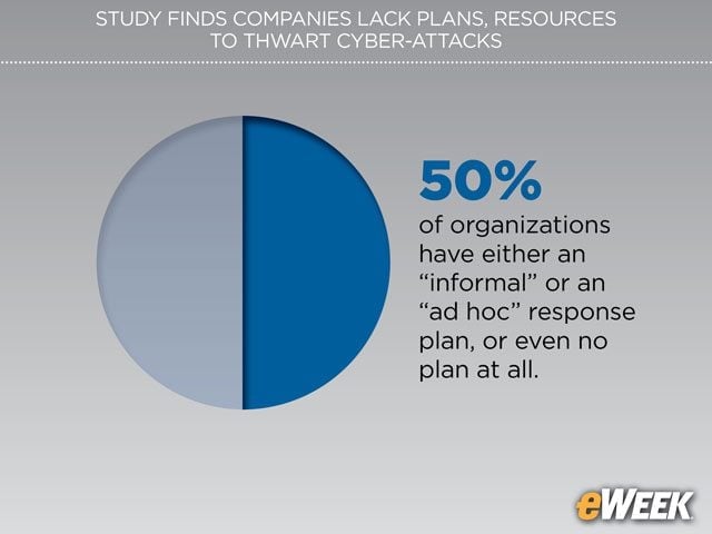 Half of Companies at Best Have Informal Response Plans in Place