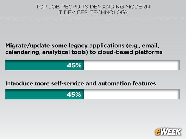 Cloud Migrations Top ‘To Do’ List