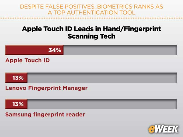 Apple Touch ID Leads in Hand/Fingerprint Scanning Tech