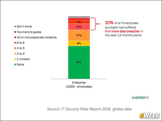3 - 20 Percent of all Enterprises Breached Multiple Times