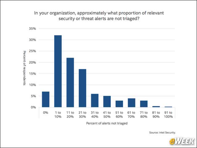 2 - Security Pros Say They Are Overwhelmed by Threat Alerts