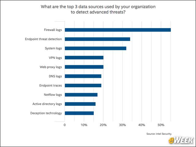 3 - Firewall Logs are a Primary Source of Threat Detection