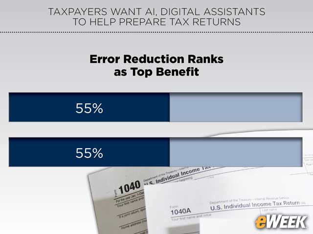 Error Reduction Ranks as Top Benefit