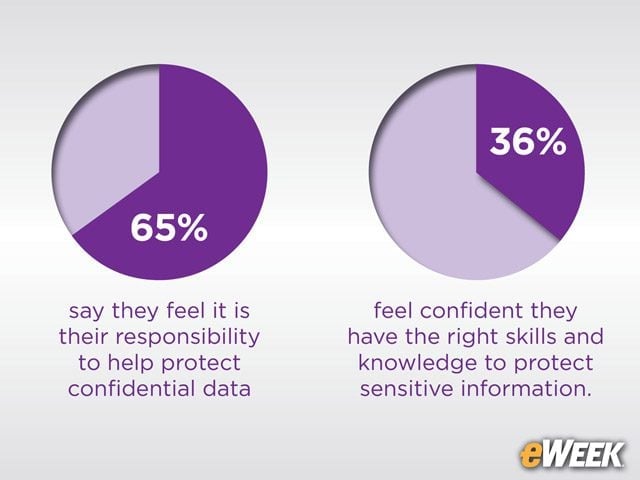 Employees Want to Protect Data