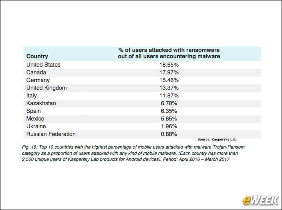 6 - US Is Top Mobile Ransomware Target
