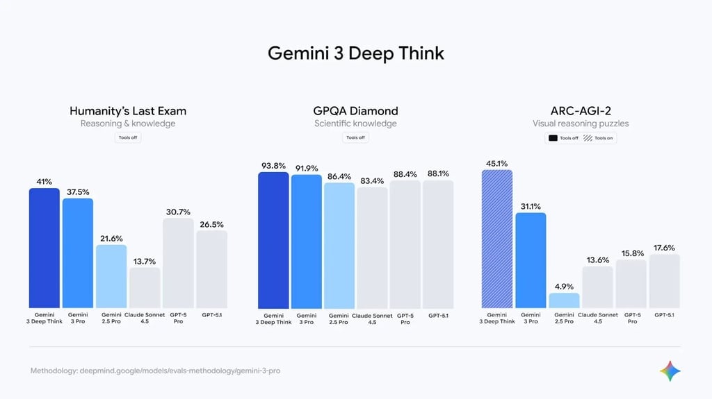 Benchmark results comparing the Gemini 3 Deep Think model with other AI models.