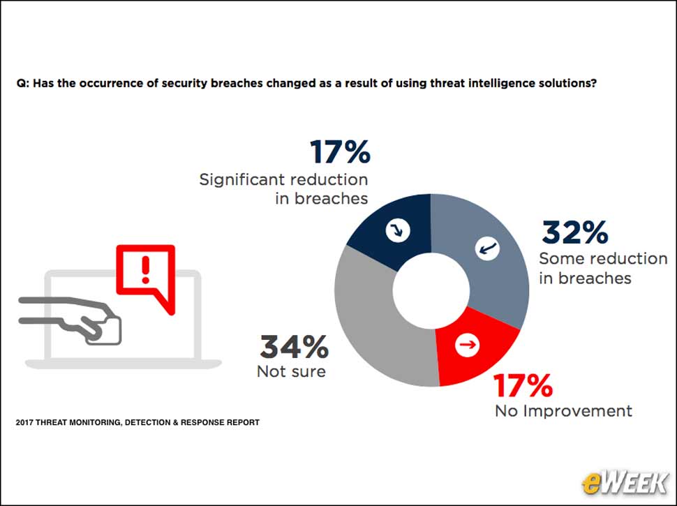 9 - Threat Intelligence Impact Varies