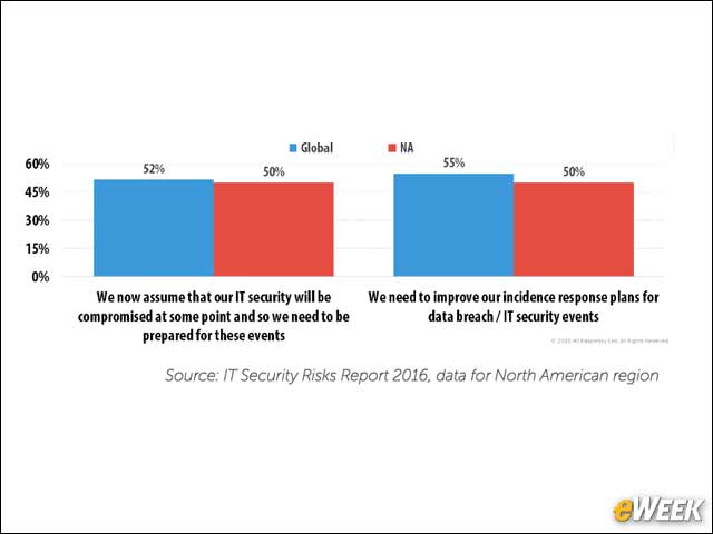 2 - Most Organizations Assume They Will Be Breached