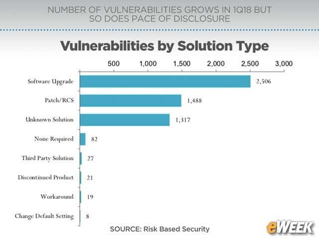 Most Vulnerabilities Have Fixes