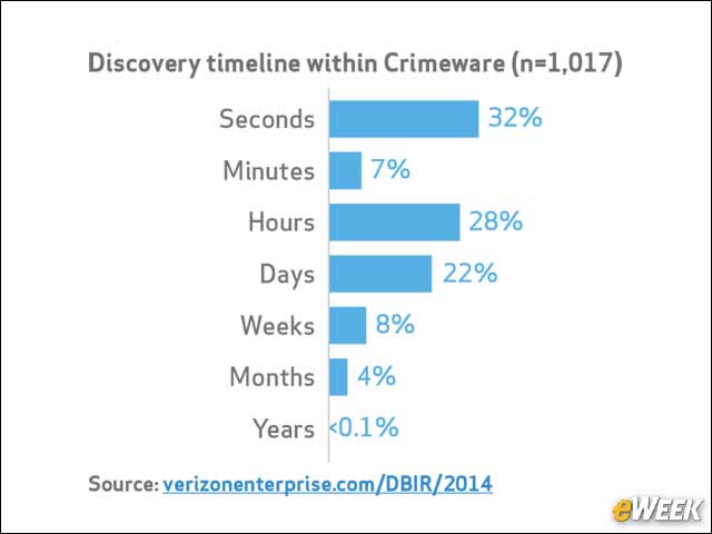 6 - Crimeware Is Often Discovered Within Seconds