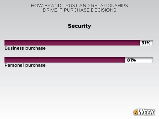 Security Remains Top Consideration