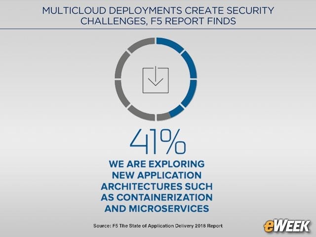 Organizations Are Exploring Container Deployments