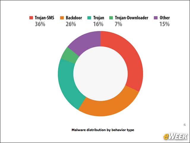 3 - Trojans: Most Popular Form of Mobile Malware