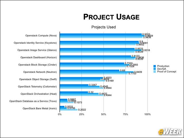 8 - OpenStack Users Don't Use All OpenStack Projects