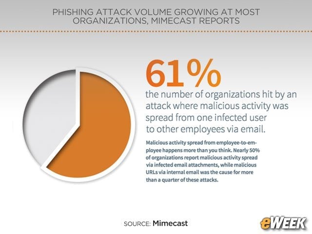Employee Emails Spreading Attacks