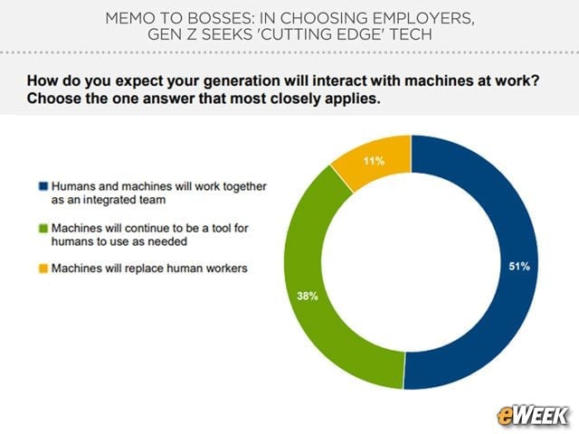 Machines Present No Employment Threat