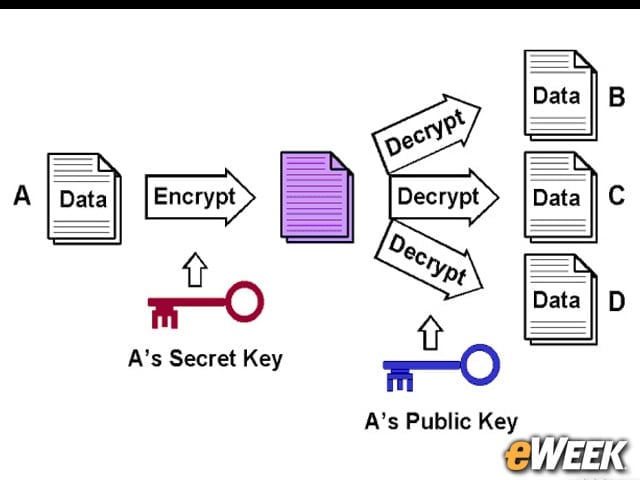 Don't Forget About Data Encryption