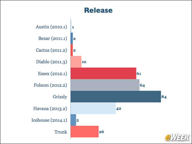 5 - Most OpenStack Production Deployments Are on Grizzly
