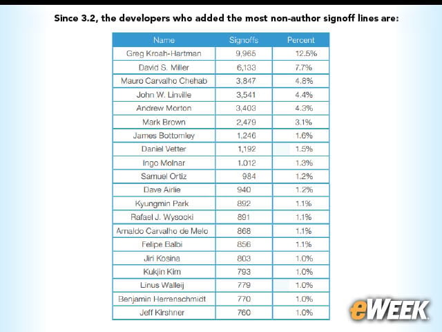 4-Greg Kroah-Hartman Is Top Linux Code Reviewer