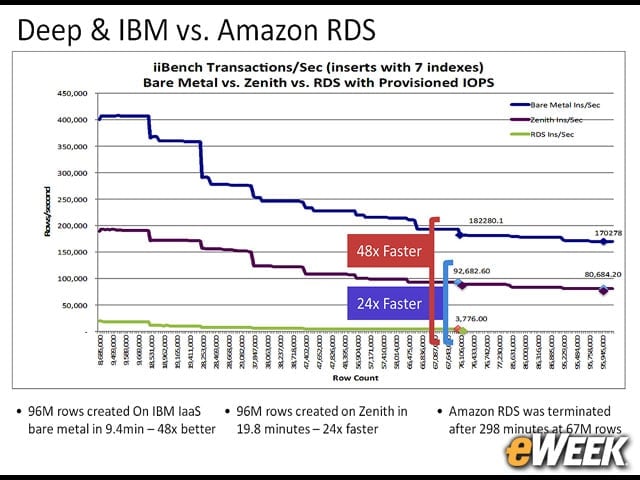 IBM IaaS Platforms Offer Enhanced Performance With Deep & MySQL